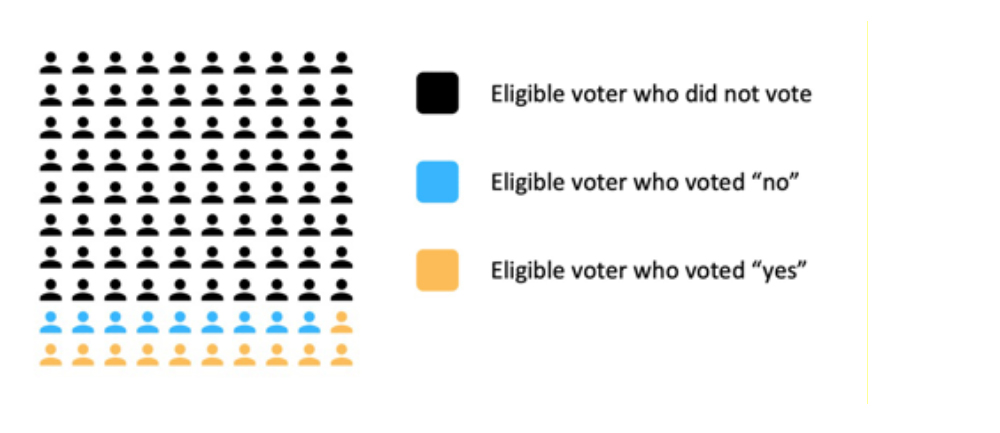 Voter Chart